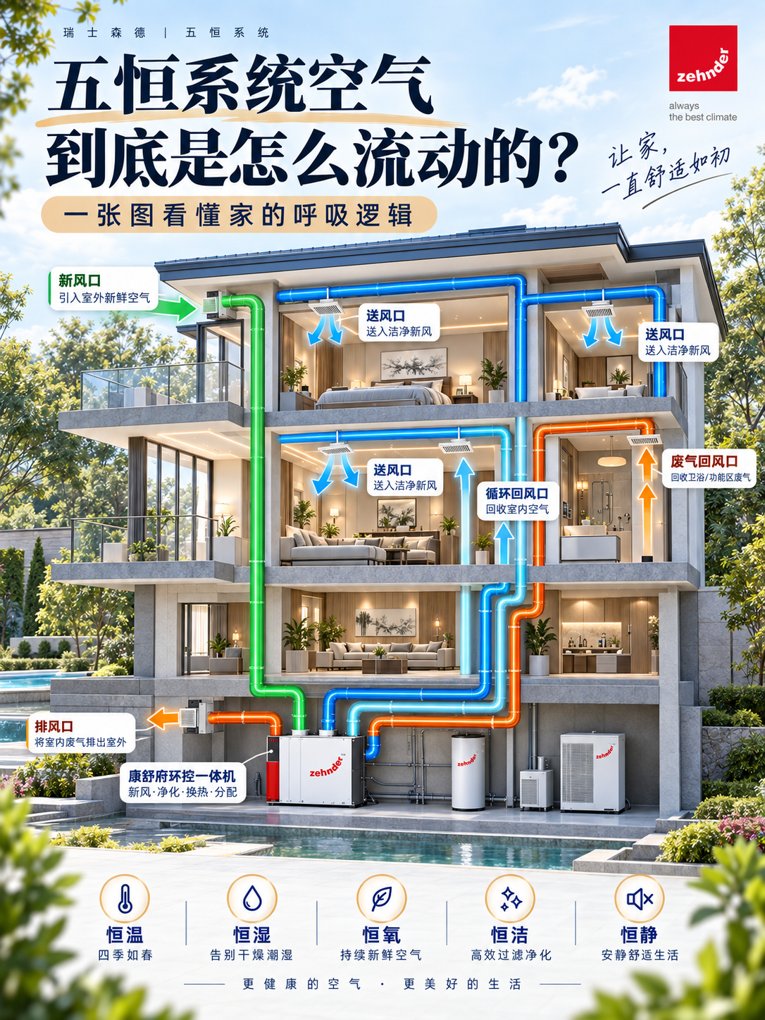 松原五恒系统空气到底是怎么流动的？